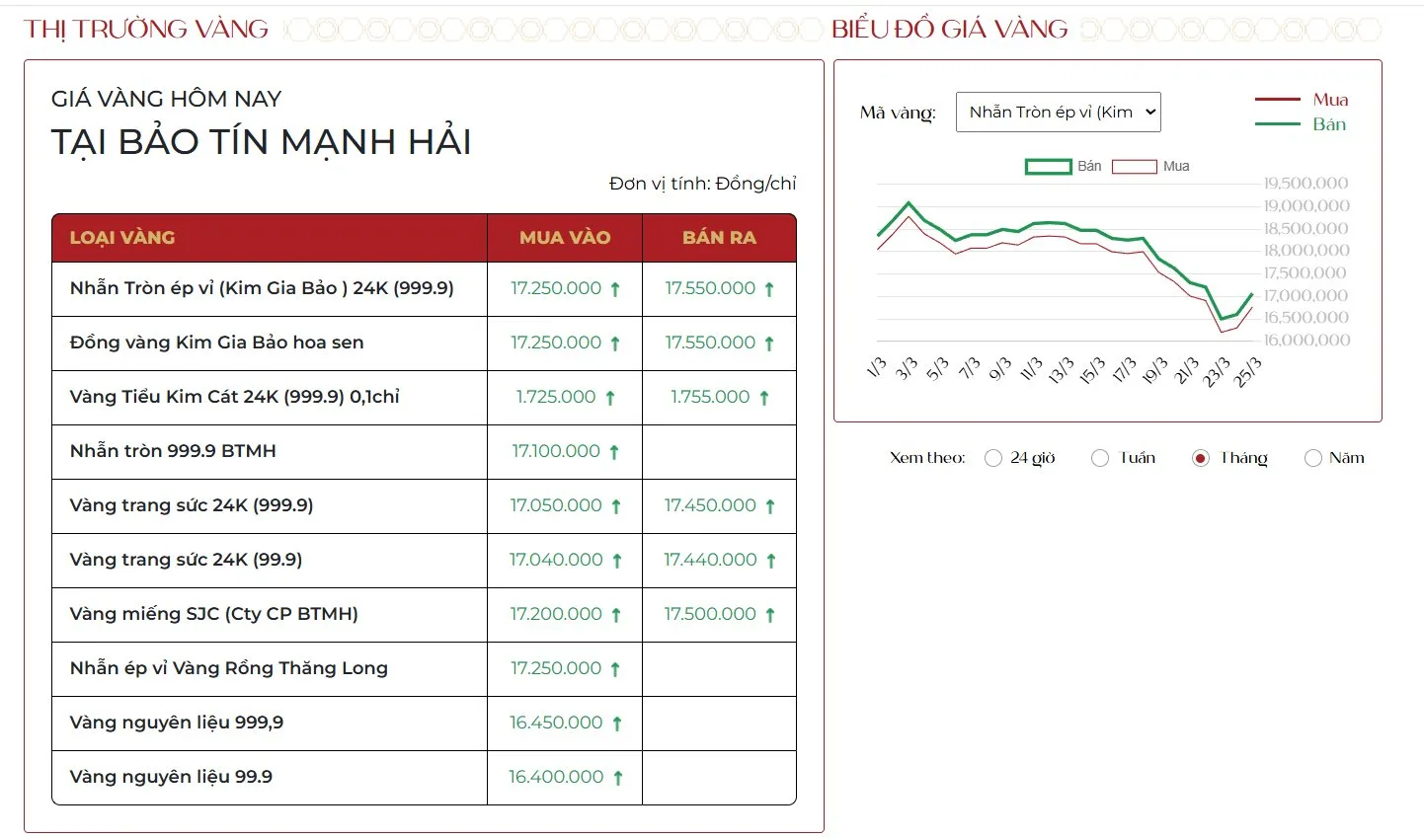 gia vang tai bao tin manh hai 25t3