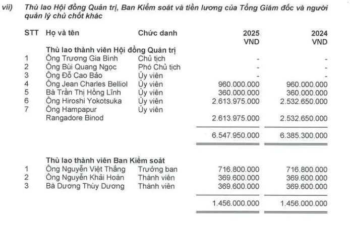 CEO FPT nhận lương gần 4,5 tỷ đồng chưa kể cổ phiếu ESOP 3 thu lao HDQT FPT