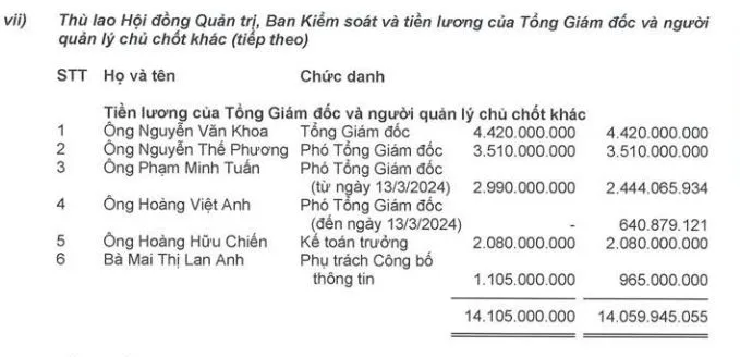 CEO FPT nhận lương gần 4,5 tỷ đồng chưa kể cổ phiếu ESOP 2 thu lao ld FPT