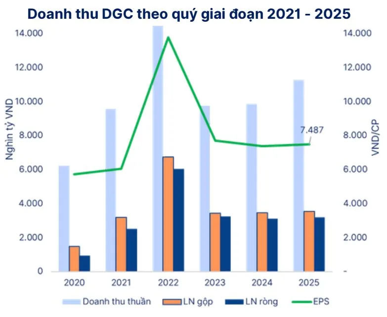 DGC, ván cược ở tương lai 1 4.4 DGC LN