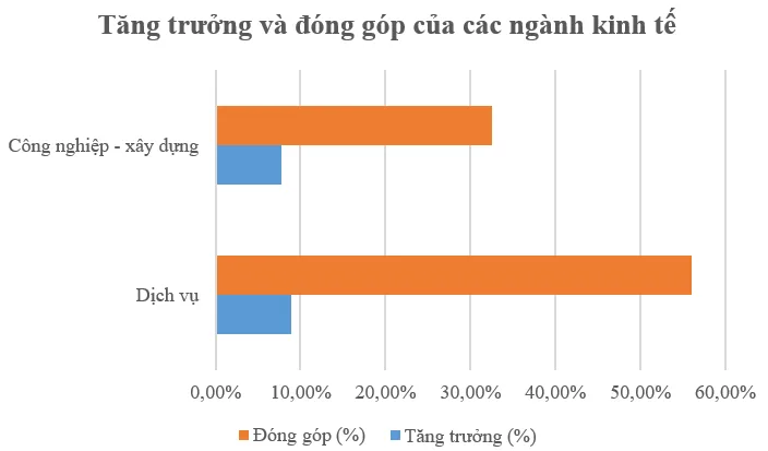 GRDP TPHCM quý I tăng mạnh nhất trong 5 năm 2 grdp-tp-hcm-quy-i-2026-tang-manh-nhat 1