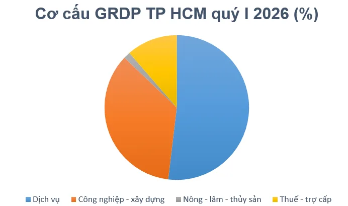 GRDP TPHCM quý I tăng mạnh nhất trong 5 năm 3 grdp-tp-hcm-quy-i-2026-tang-manh-nhat 2