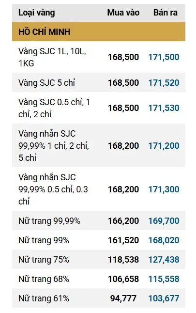 Vàng trong nước giảm mạnh trước những biến động địa chính trị 2 gia vang trong nuoc 13t4