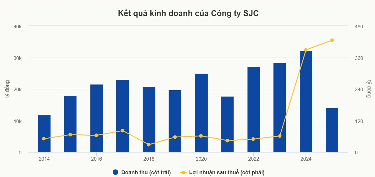 SJC lập kỷ lục lợi nhuận dù doanh thu thấp nhất 10 năm 2 sjc-lap-ky-luc-loi-nhuan-du-doanh-thu-thap 1