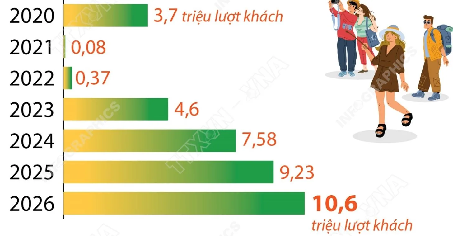 Du lịch Việt Nam tăng sức hút