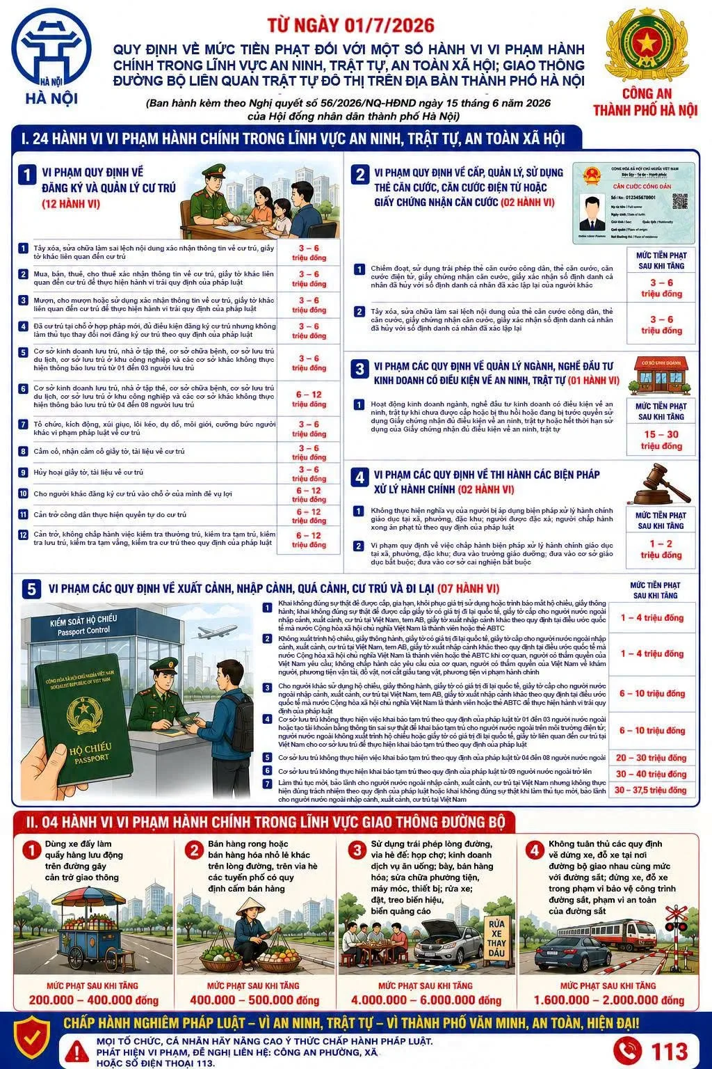 Từ 1/7, Hà Nội áp dụng mức phạt mới với 28 hành vi vi phạm hành chính 1 anh