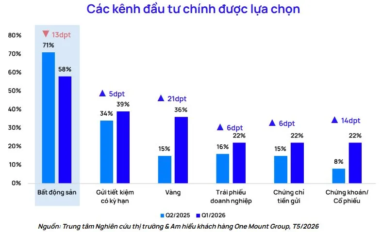 Bất động sản Hà Nội: Đầu cơ hạ nhiệt, thị trường nhường sân cho nhu cầu ở thực 4 cac kenh dau tu chinh