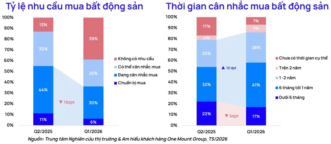 Bất động sản Hà Nội: Đầu cơ hạ nhiệt, thị trường nhường sân cho nhu cầu ở thực 3 nhu cau va thoi gian ra quyet dinh