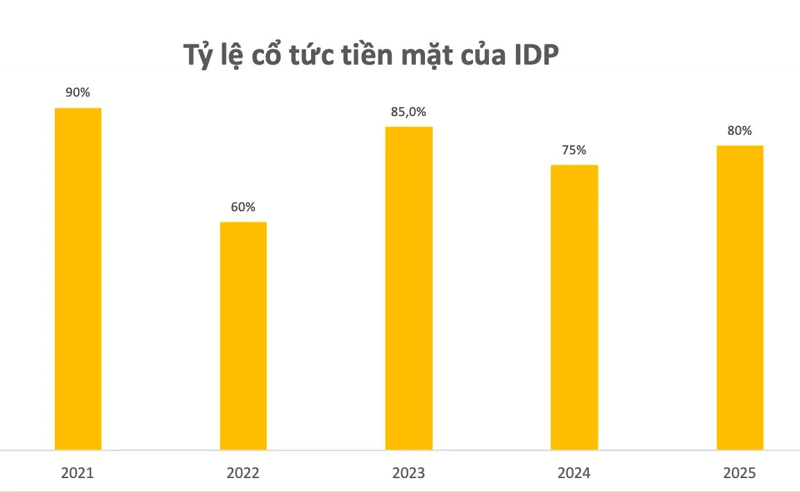 ti le co tuc tien mat cua IDP