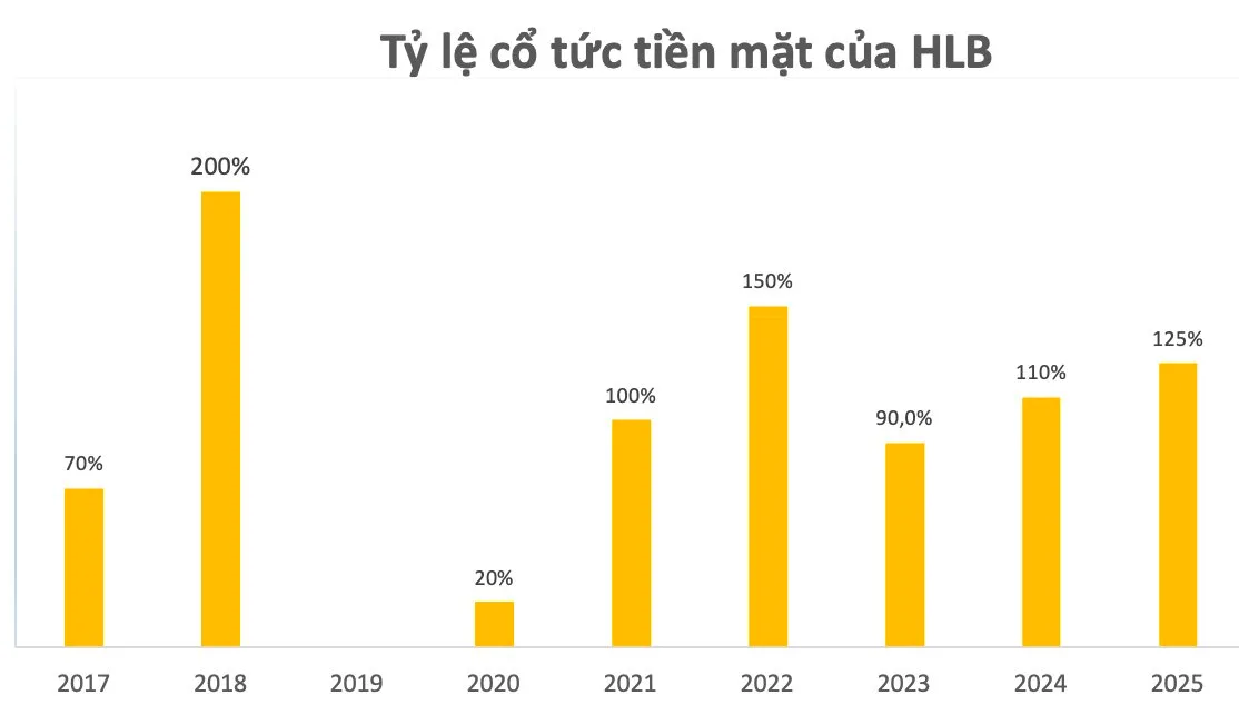 ty le co tuc tien mat cua HLB