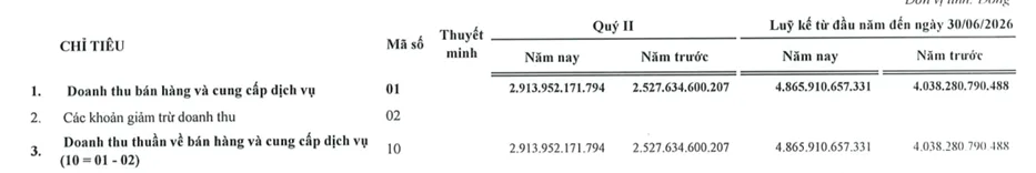 TNG lập đỉnh lợi nhuận quý 2, cổ phiếu vẫn chật vật ngược chiều 1 BCTC Quy 22026 cua TNG