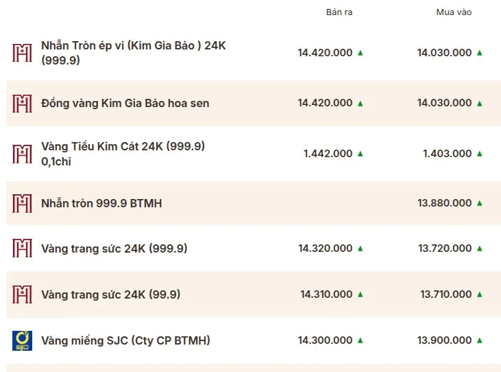 Giá vàng trong nước tăng 2 triệu đồng/lượng 2 gia vang trong nuoc
