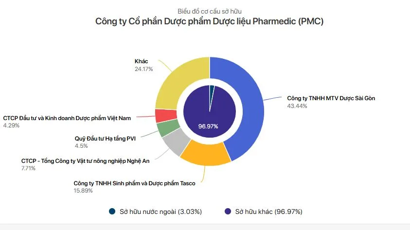Lấn sân dược phẩm, Tasco đặt tham vọng lớn 1 Cơ cấu sở hữu PMC với sự góp mặt của Tasco Pharma