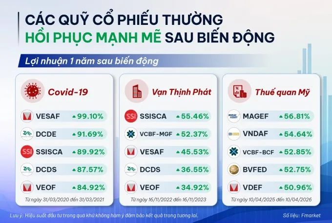 Các quỹ mở có hiệu suất sinh lời tốt