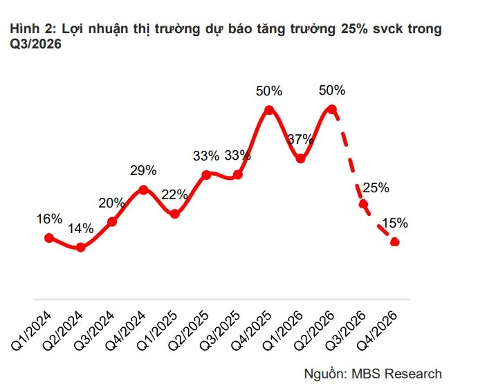 Những ngành nổi bật lợi nhuận quý III/2026 1 Lợi nhuận quý III giảm tốc