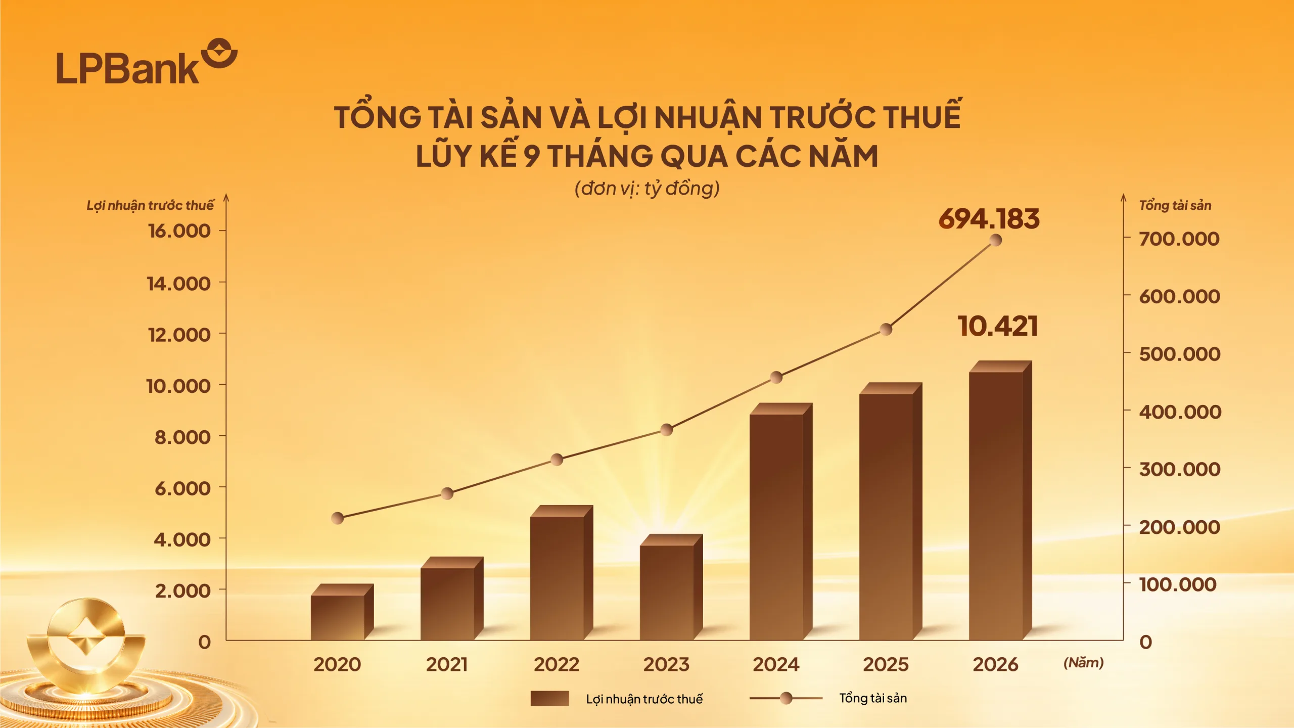 LPBank đạt 10.421 tỷ đồng lợi nhuận trước thuế sau 9 tháng 1 Anh 2 LPBank cong bo BCTC Quy III scaled