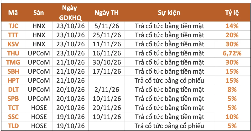 Cổ tức tiền mặt tuần 19-23/10: cao nhất 30% 2 lich chot quyen tra co tuc